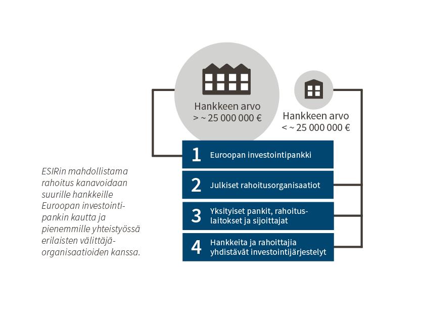 ESIRin toimintaperiaatteet ESIRin toimintaperiaatteiden (ESIR-asetus 2015/1017) mukaisesti ESIRin mahdollistama rahoitus ohjataan taloudellisesti toteutuskelpoisiin hankkeisiin.