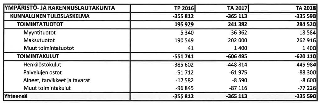 Suoritteet/ Tunnusluvut Tilinpäätös - 14 Tilinpäätös -15 Tilinpäätös -16 Talousarvio -17 Talousarvio -18 MYÖNNETYT 132 129 170 220 220 220 220 rakennusluvat (lautakunta + rak.