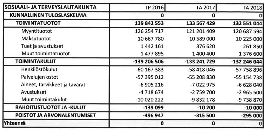 Suoritteet/ Tunnusluvut Työvuodet Tilinpäätös - 14 Tilinpäätös