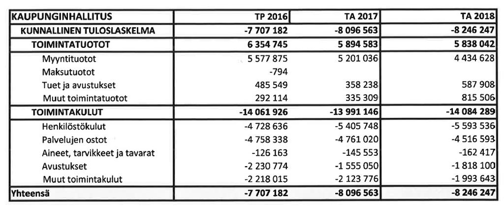 Suoritteet/ Tunnusluvut Tilinpäätös - 14 Tilinpäätös -15 Tilinpäätös -16