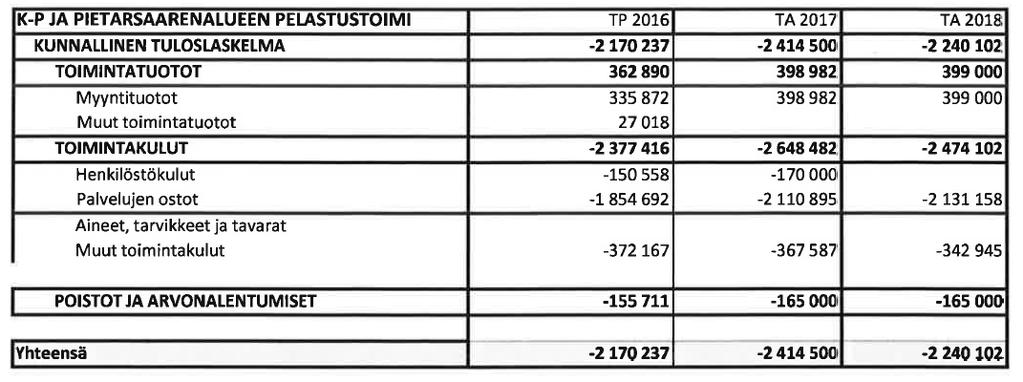 Suunnitelma 2019-2020 Pietarsaaren kustannusvastuulla olevien paloasemien palvelut tuotetaan palvelutasopäätöksen mukaisesti.