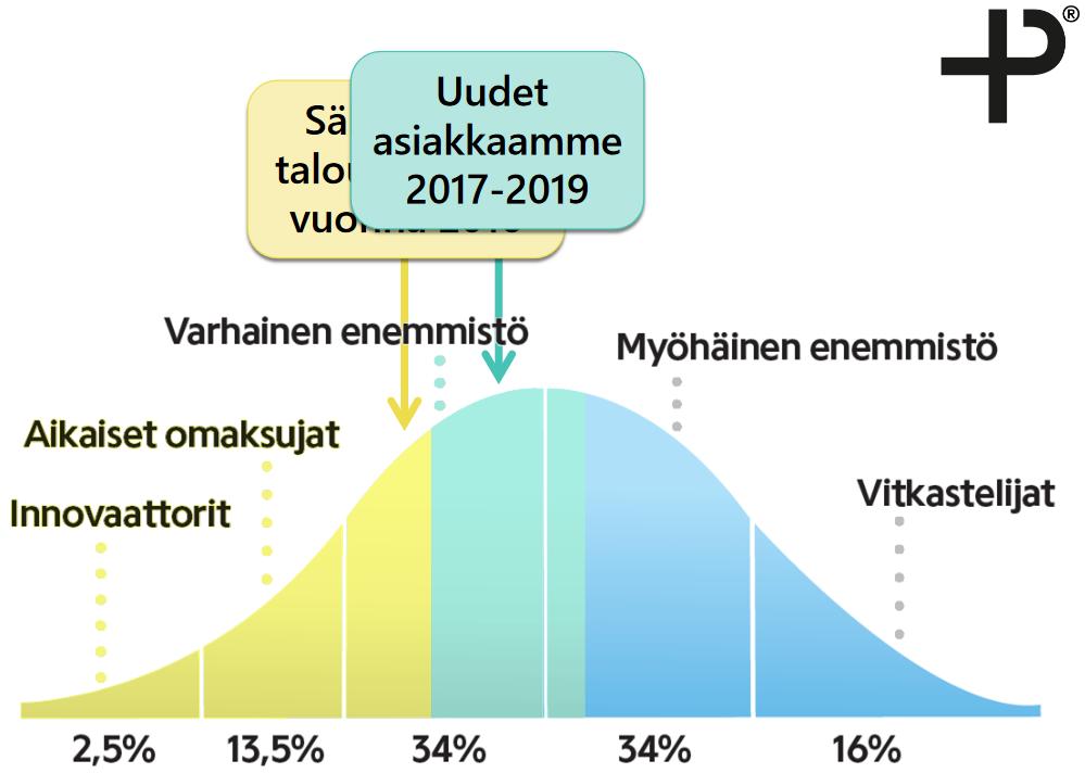 yleistynyt odotetulla vauhdilla ja edelläkävijän titteli onkin tätä nykyä jo menetetty. Nopeamman kehityksen hidasteita ovat olleet mm.