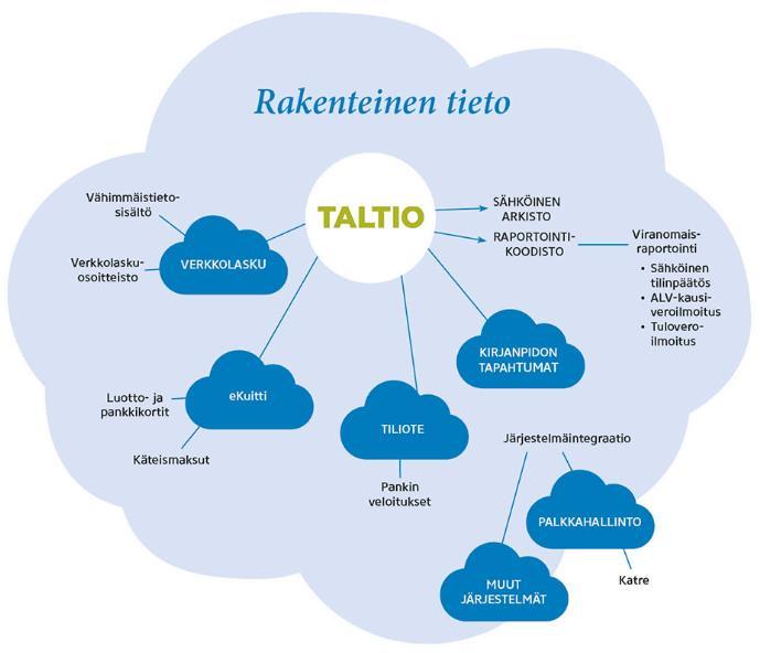 TALTIO-hanketta johtaa Suomen Taloushallintoliitto ry ja hanke kuuluu myös Liike- ja Viestintäministeriön Digitaalisen liiketoiminnan kasvuympäristö kärkihankkeeseen.