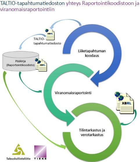 vuonna 2019 se saataisiin käytäntöön. Projektilla on pilotteja menossa, joista Procountor on mukana yhdessä. Eli seurataan, miten XBRL-vetoinen raportointi edistyy, Hyttinen jatkaa.