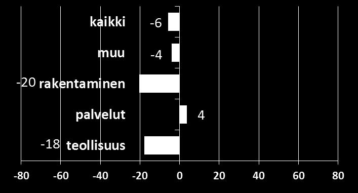 Odotus työntekijöiden määrästä seuraavan puolen vuoden aikana (n=423) (%) (%) (%) (%) (%) kasvavan huomattavasti 0,0 0,9 0,0 0,0 0,5 kasvavan vähän 13,5 16,9 13,0 10,2 14,7 pysyvän samana 55,2 68,0