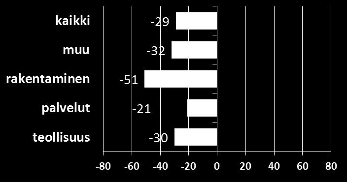 Odotukset suhdannenäkymistä seuraavan puolen vuoden aikana (%) (%) (%) (%) (%)* parantuu huomattavasti 1,0 0,9 0,0 0,0 0,7 parantuu vähän 20,6 16,7 14,5 12,0 16,6 pysyy ennallaan