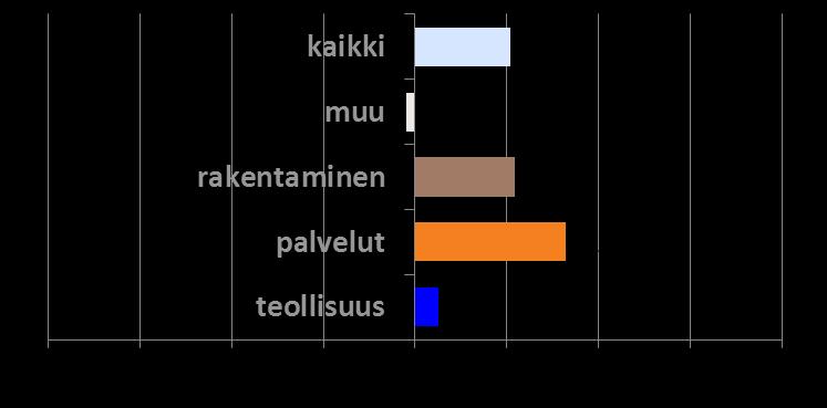 Tuotteiden ja palveluiden myyntihinta verrattuna vastaavaan ajankohtaan vuosi sitten (n =425) (%) (%) (%) (%) (%)* huomattavasti suurempi 0,0 0,5 1,8 2,0 0,7 vähän suurempi 20,6 38,8 38,2 20,4 32,5