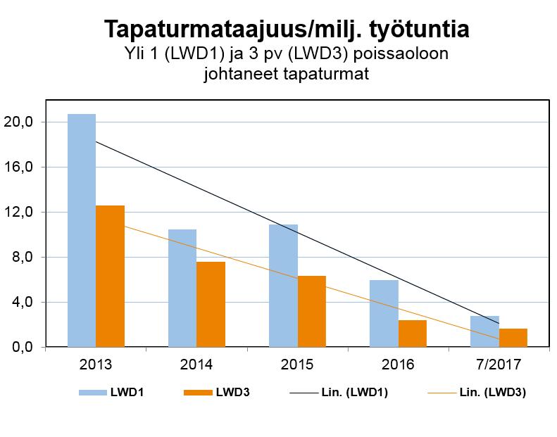 Turvallisuus: kaiken toimintamme ytimessä Vahva turvallisuuskulttuuri näkyy laitosten lisäksi tilastoissa Useita työkaluja: Perehdytykset Riskikartoitukset, havaintokierrokset Turvavartit,