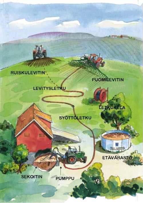 Kuljetusajon poistaminen Syöttöletkulevitys Suoraan säiliöstä/ etäsäiliöstä levitys Syöttöletku