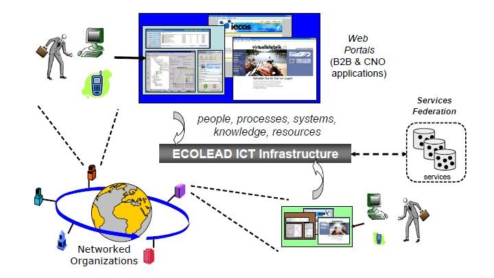 11 3.2 Infrastruktuurin käyttöskenaario CNO-organisaatiot voivat käyttää ECOLEAD-projektin infrastruktuuria joko portaalien avulla tai ottamalla suoran yhteyden ICT-I palveluihin [kuva 5].