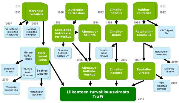 9 Kuva (1) esittää eri laitosten ja virastojen yhdistymistä. KUVA 1. Trafin historia (http://www.trafi.fi/tietoa_trafista/historia) 2.