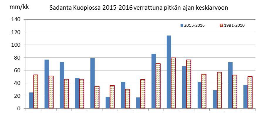 Savo-Karjalan Ympäristötutkimus Oy 11 2. SÄÄOLOT 2.