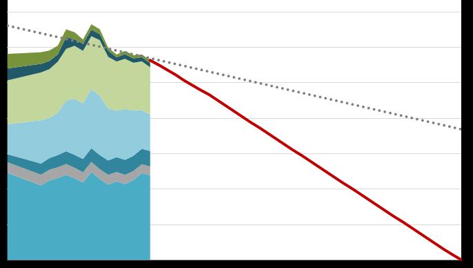 Greenhouse gas emissions (1000 t CO 2 -eq) 7 000 6 000 5 000 4 000 3 000 2 000 1 000 Traffic Consumer electricity Independent heating District heating Trend The gap