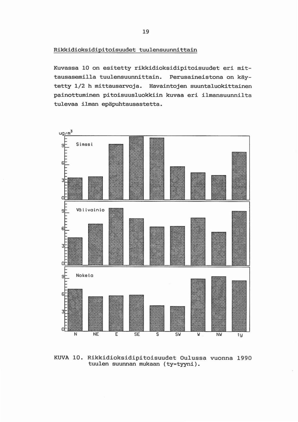 19 Rikkidioksidipitoisuudet tuulensuunnittain Kuvassa 10 on esitetty rikkidioksidipitoisuudet eri mittausasemilla tuulensuunnittain. Perusaineistona on käytetty 1/2 h mittausarvoja.