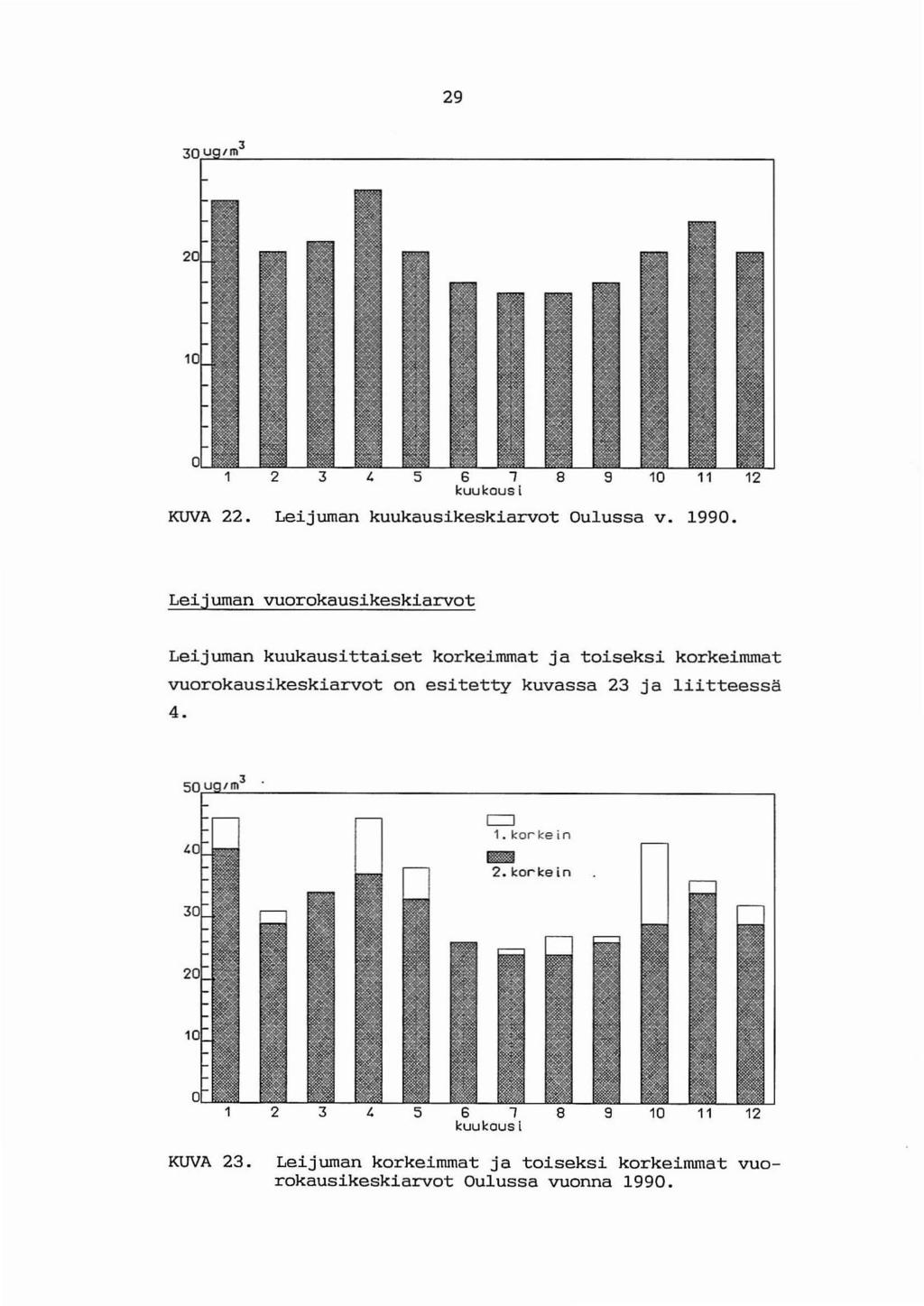 29 1 2 3 4 5 6 "7 kuukausi 8 9 10 11 12 KUVA 22. Leijuman kuukausikeskiarvot Oulussa v. 1990.