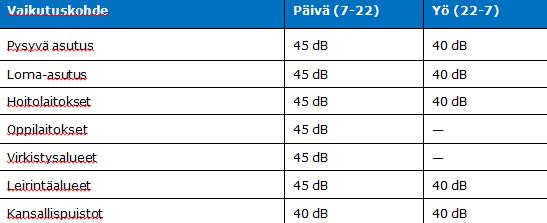 maksimiarvolle. Asetus tuli voimaan 1.9.2015. Valtioneuvoston asetuksen mukaiset tuulivoimaloiden melutason ohjearvot (Valtioneuvoston asetus 27.8.2015).