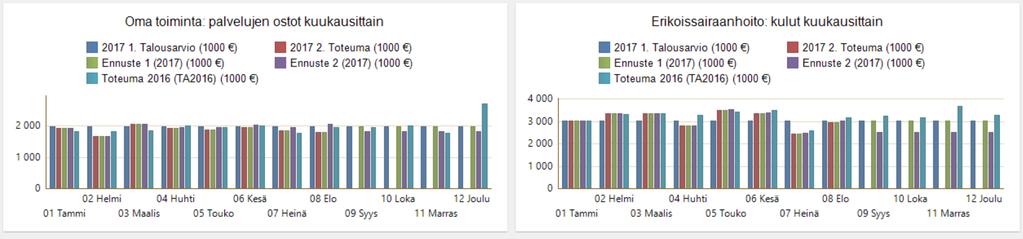 Oman toiminnan palvelujen ostot ja erikoissairaanhoidon kulut (1000 ) *)