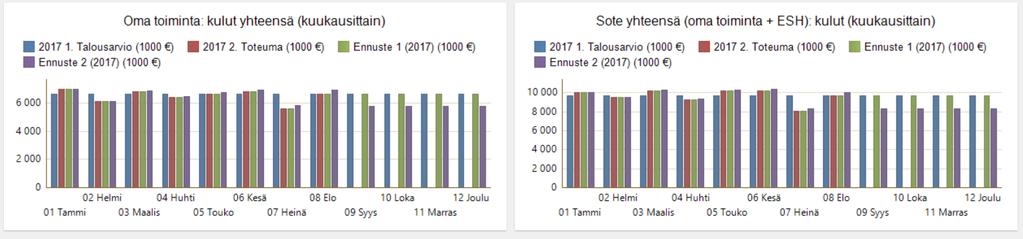 Oman toiminnan ja koko soten kulut (1000 ) *) Ennuste 1 on