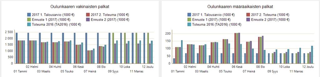 Oulunkaaren palkat (1000 ) *) Ennuste 1 on talousarvioennuste (kumulatiivinen toteuma + loppuvuosi toteutuu talousarvion mukaan)