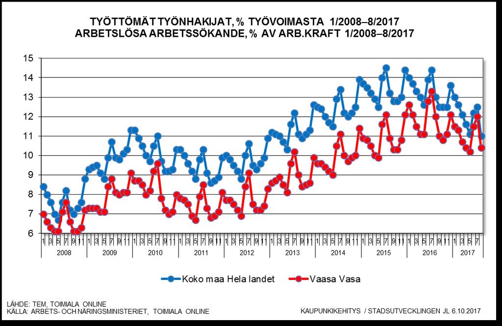 Työttömyysaste Vaasassa