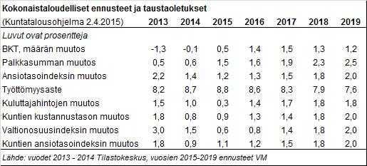 Kunnanhallitus 79.0.0 Kunnanhallitus 0 0.0.0 Perusturvalautakunta 8.0.0 Vuoden 0 talousarvion ja vuosien 07-08 taloussuunnitelman laadintakehys (kv) 8/0.0.00/0 Kunnanhallitus.0.0 79 Kuntalain (8, ) mukaan kunnanvaltuuston on vuoden loppuun mennessä kyväksyttävä kunnalle taloussuunnitelma kolmeksi tai useammaksi vuodeksi.