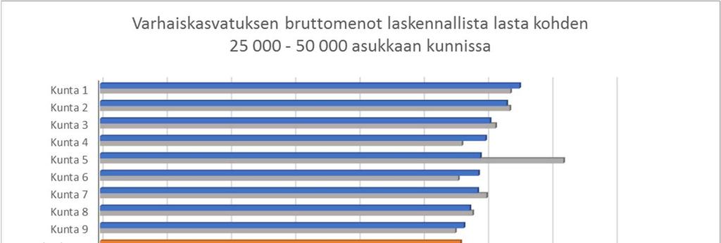 Varhaiskasvatuksen bruttomenot