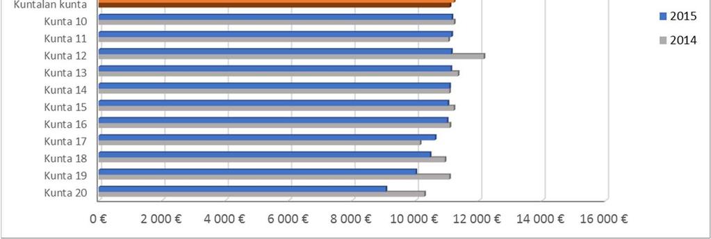 samansuuruisissa kunnissa