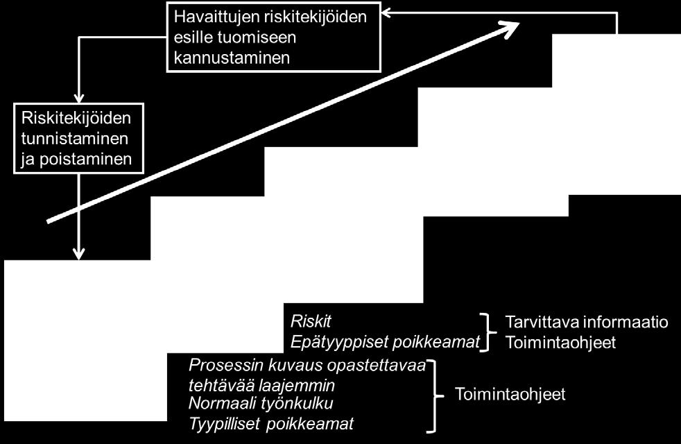 Kuva 15. Työnopastuksen eteneminen viiden askeleen menetelmä (mukaellen Vartiainen ym. 1989).