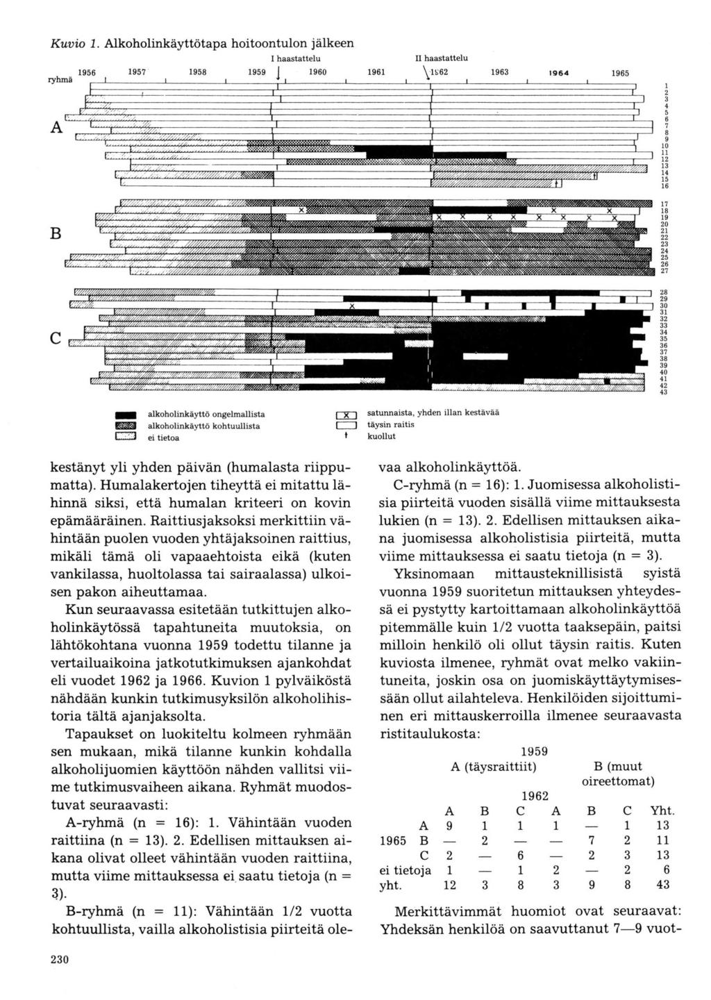 Kursio 7. Alkoholinkäyttötapa hoitoontulon jäkeen hastattelu t haastattelu rylmä 1956 195? 1958 1959 1960 1961 \rsoz 1963 t964 1965 A 3 4 5 6,l 8 l0 l1 12 l3 l{ 15 l6 B @ t?