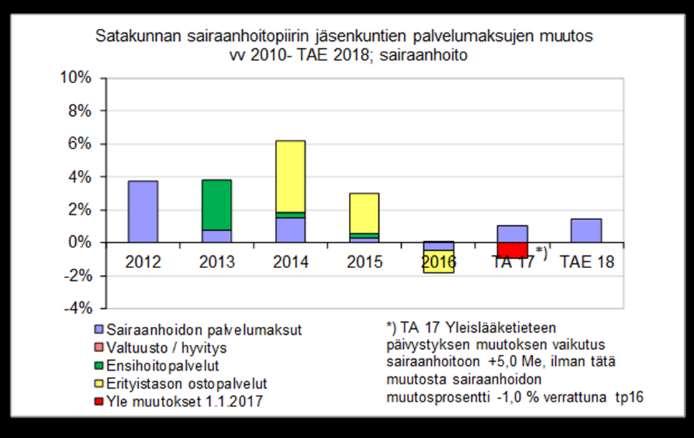 TALOUSSUUNNITELMA 2018 2020 JA VUODEN 2018 TAE Sairaanhoidon ja