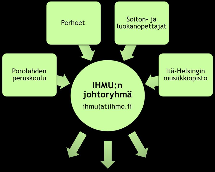 12.Hallinto 12.1.IHMU:n tiedonkulku 22 - Johtoryhmä kokoontuu 6-9 kertaa lukuvuoden aikana - Johtoryhmä suunnittelee ja organisoi IHMU:n toimintaa - Johtoryhmään kannattaa ottaa yhteyttä, jos on