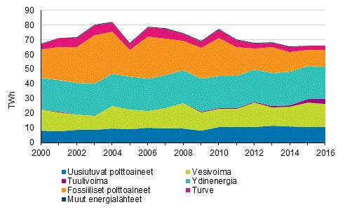 Energia 2017 Sähkön ja lämmön tuotanto 2016 Uusiutuvilla tuotettiin 45 % sähköstä ja 57 % lämmöstä Sähköä tuotettiin Suomessa 66,2 TWh vuonna 2016. Tuotanto pysyi edellisvuoden tasolla.