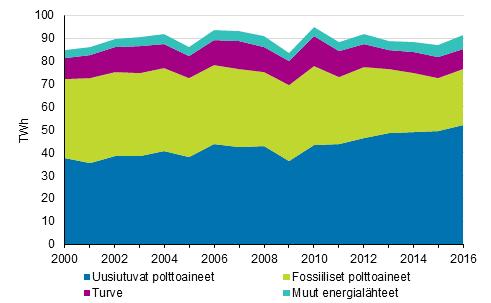 Kaukolämmön ja teollisuuslämmön tuotanto polttoaineittain 2000-2016 Sähkön ja lämmön tuotantotilasto kattaa verkkoon kytketyn sähköntuotannon kokonaisuudessaan.