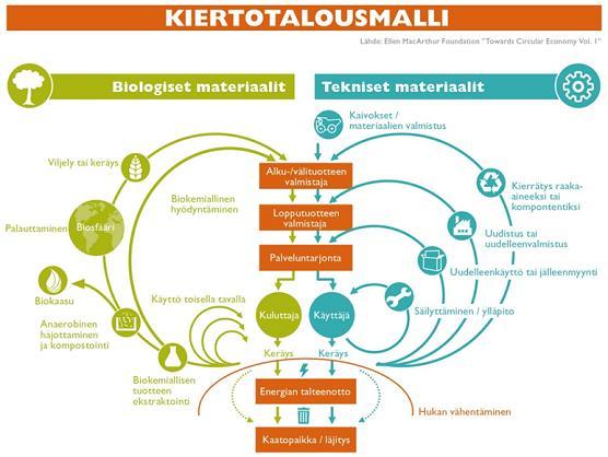 22 Kuva 5. Biologisten ja teknisten materiaalien kiertotalous (Seppälä ym. 2016).