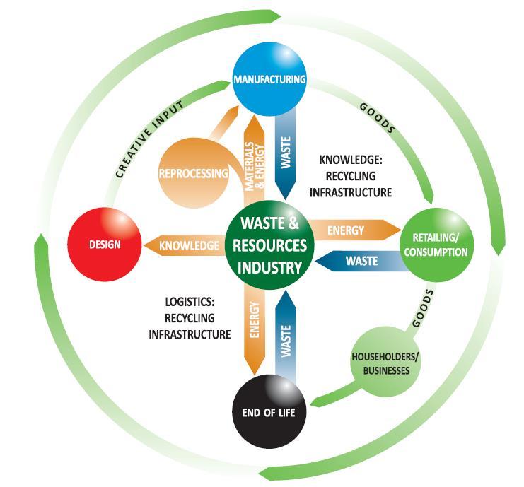 25 Kuva 6. Kiertotalouden mukaiset prosessit (Going for growth 2013: 3). Kuvassa 6 esitetään, kuinka materiaalit kiertävät ja kuinka jätteitä hyödynnetään kiertotaloudessa.