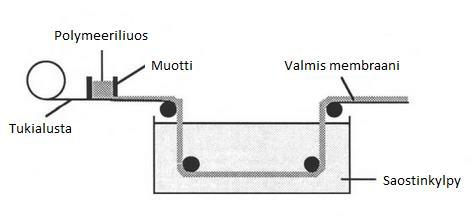 jen membraanien pinta-alat ovat pieniä, jonka vuoksi ne sopivat hyvin laboratoriotesteihin.