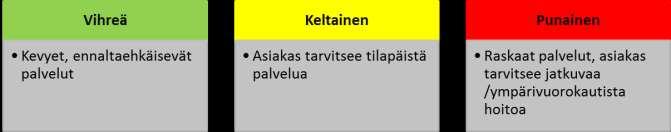 Ii Pudasjärvi Simo Utajärvi Vaala Ii Pudasjärvi Simo Utajärvi Vaala Ii Pudasjärvi Simo Utajärvi Vaala Jaottelu palvelutasoittain, ns. värikori-malli Oulunkaaren soten palvelut on jaoteltu kolmeen ns.