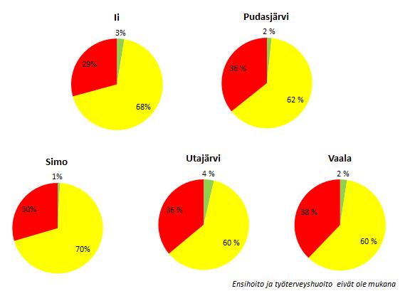 Esimerkkinä alla olevassa kuvassa terveyspalveluiden kustannusten jakaantuminen (TP 2012) eri värikoreihin.