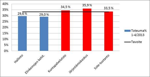 Sitovat tasot 4/2013 TP Tot TA Tot Käyttö- Muutos 12 13 2012 1-4/2012 2013 1-4/2012 % % Hallinto Tuotot 1 698 000 606 000 1 671 000 480 000 28,7-126 000-20,7 Kulut -1 359 000-441 000-1 464 000-433