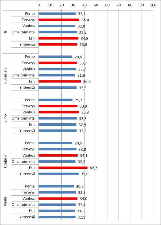 Sote: kunnittain ja palvelualoittain, käyttö% (kulut) 4/2013 Huhtikuun menojen käyttöprosentti alittuu tai on tavoitteen mukainen (= siniset palkit): Iin perhe- ja vanhuspalveluissa sekä omassa