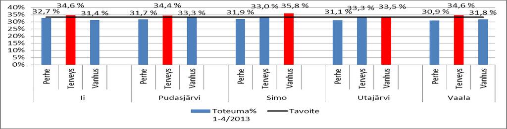 Soten henkilöstömenot 4/2013, toteuma% Henkilöstömenot ovat budjetin mukaiset tai alittavat sen Iin perhe- ja vanhuspalveluissa, Pudasjärven perhe- ja vanhuspalveluissa, Simon perhe- ja