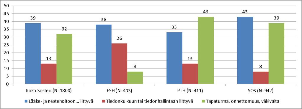 Haipro ilmoitusten tyyppijako (%)