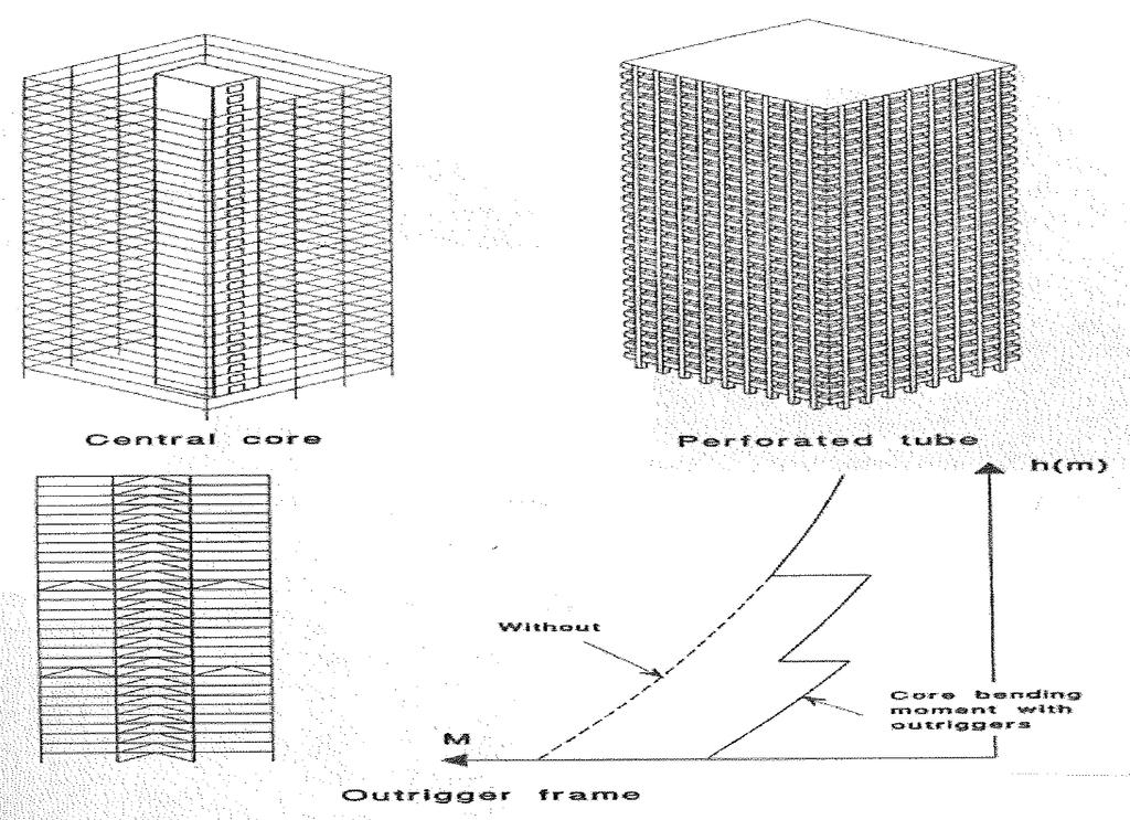 keissa rakennuksissa, kuten pilvenpiirtäjissä käytetään sydän- ja putkijäykistystä. Kuvassa 3.6 on esitetty näiden jäykistystapojen toimintaperiaatteet.
