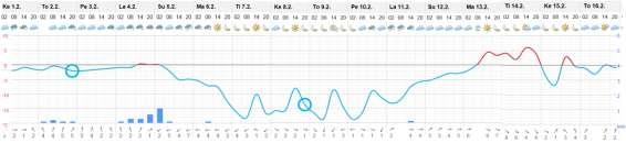 Kuva 13. Sää toisen seurantajakson aikana (Foreca 2016). 6.5 Lämmitysenergian kulutuksen vertailu arvioituun Taulukossa 10 arvioitiin lämmitysenergian kustannuksia.