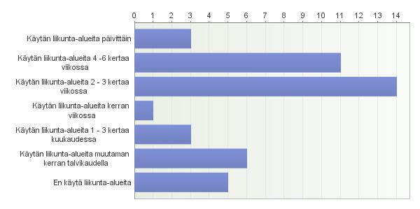talvikyttö Vastaajien mr: 43 IITIN