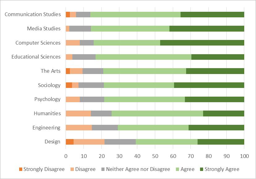 Identifikaatio: digital games researcher by original degree Design, Engineering and Humanities researchers appear slightly less likely to agree