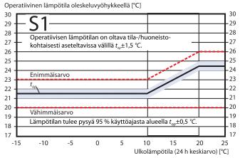 15(57) Kuvio 2. Sisäilmastoluokan S1 operatiivinen lämpötila (Sisäilmastoluokitus 2008). 2.3.