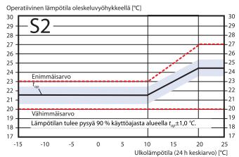 Kuviossa 3. on esitetty operatiivisen lämpötilan enimmäis-, tavoite- ja vähimmäisarvot luokassa S2.