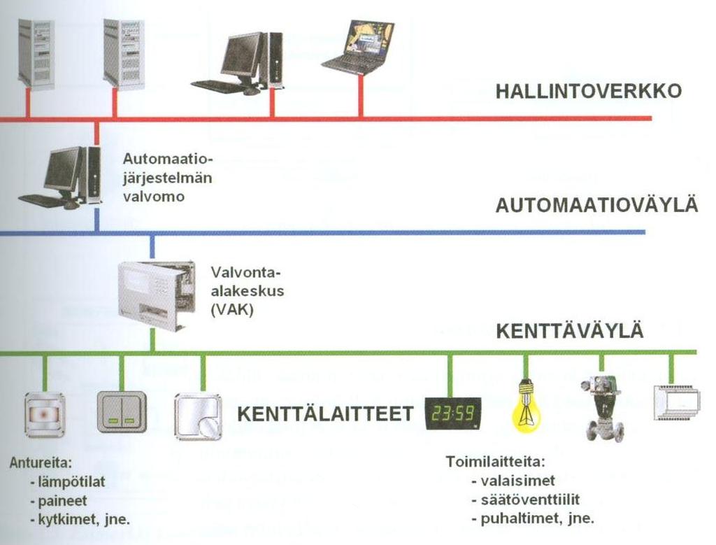17 3 KIINTEISTÖAUTOMAATION TEKNISET RATKAISUT 3.1 Kiinteistöautomaatiojärjestelmän rakenne Kiinteistöautomaatiojärjestelmä rakentuu yleensä 3-4 tasosta.