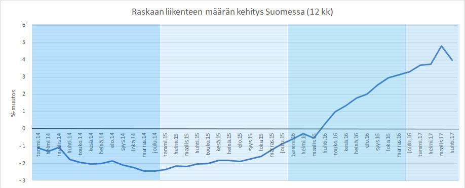 Raskaan liikenteen määrän kehitys